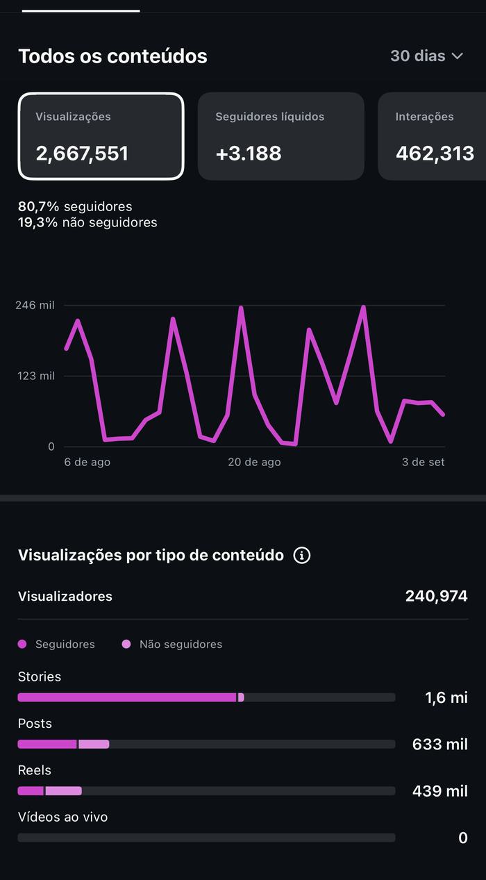Painel de Insights do Instagram mostrando 2.667.551 visualizações, 462.313 interações e 1,6 milhão de visualizações em stories nos últimos 30 dias